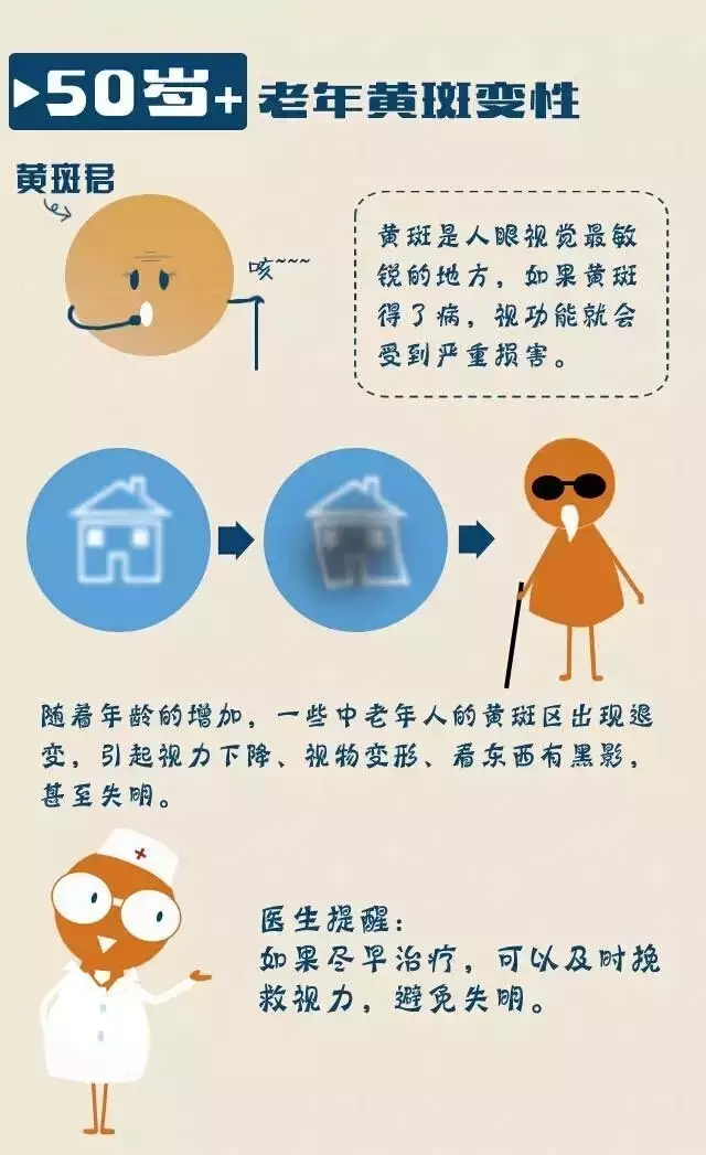 一图读懂丨一生可能遇到的眼底病