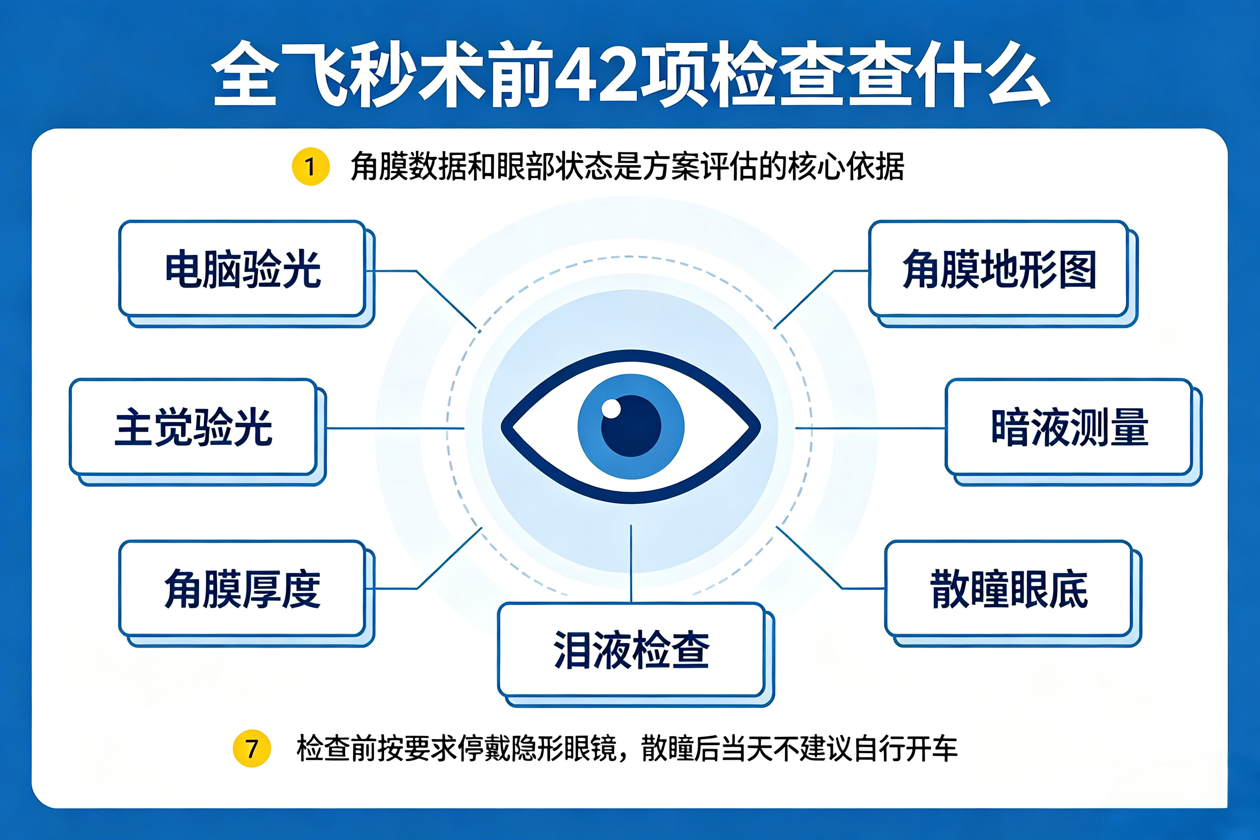 全飞秒术前 42 项检查，每项检查的意义与术前准备事项