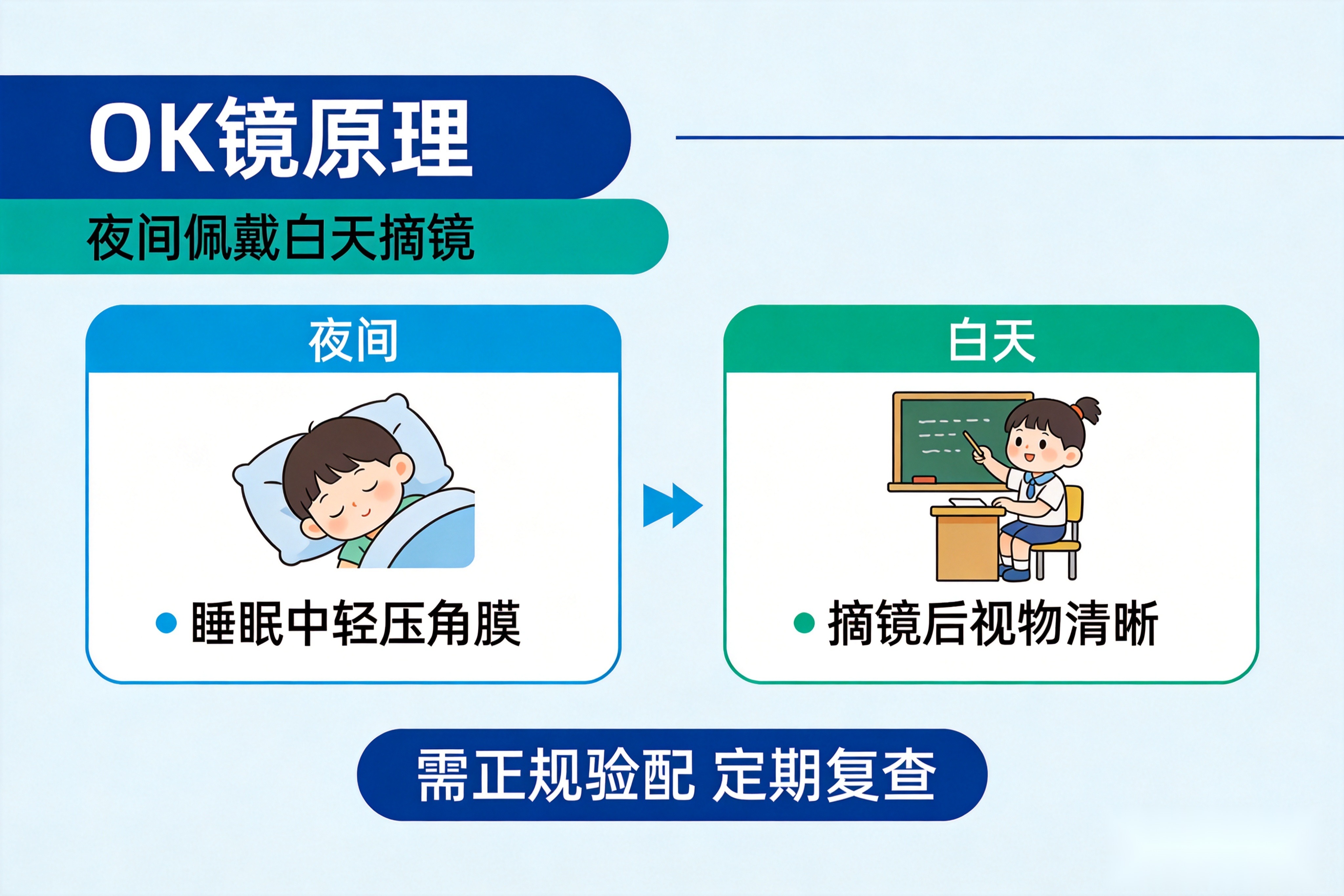 昆明家长纠结的OK镜和离焦镜,到底该怎么给孩子选?
